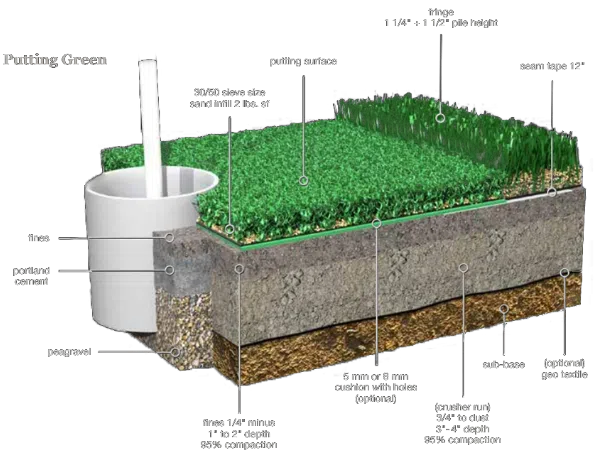putting green installation