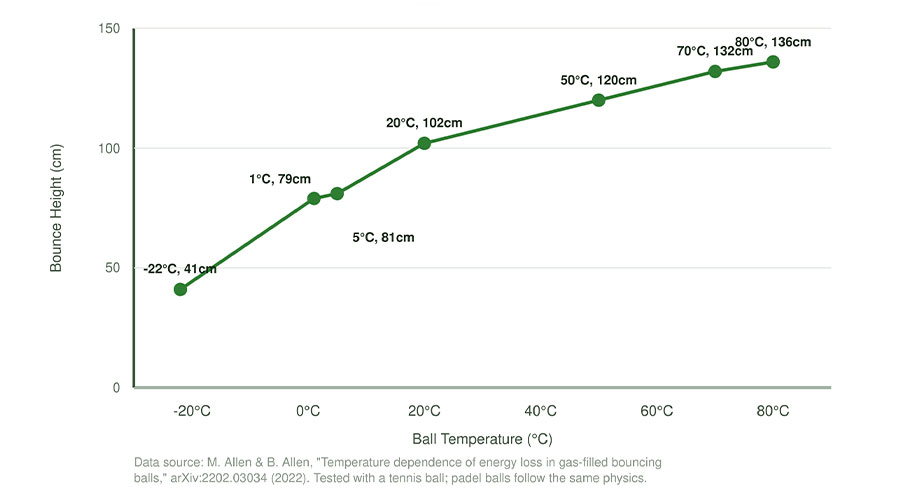 padel ball temperature and bounce